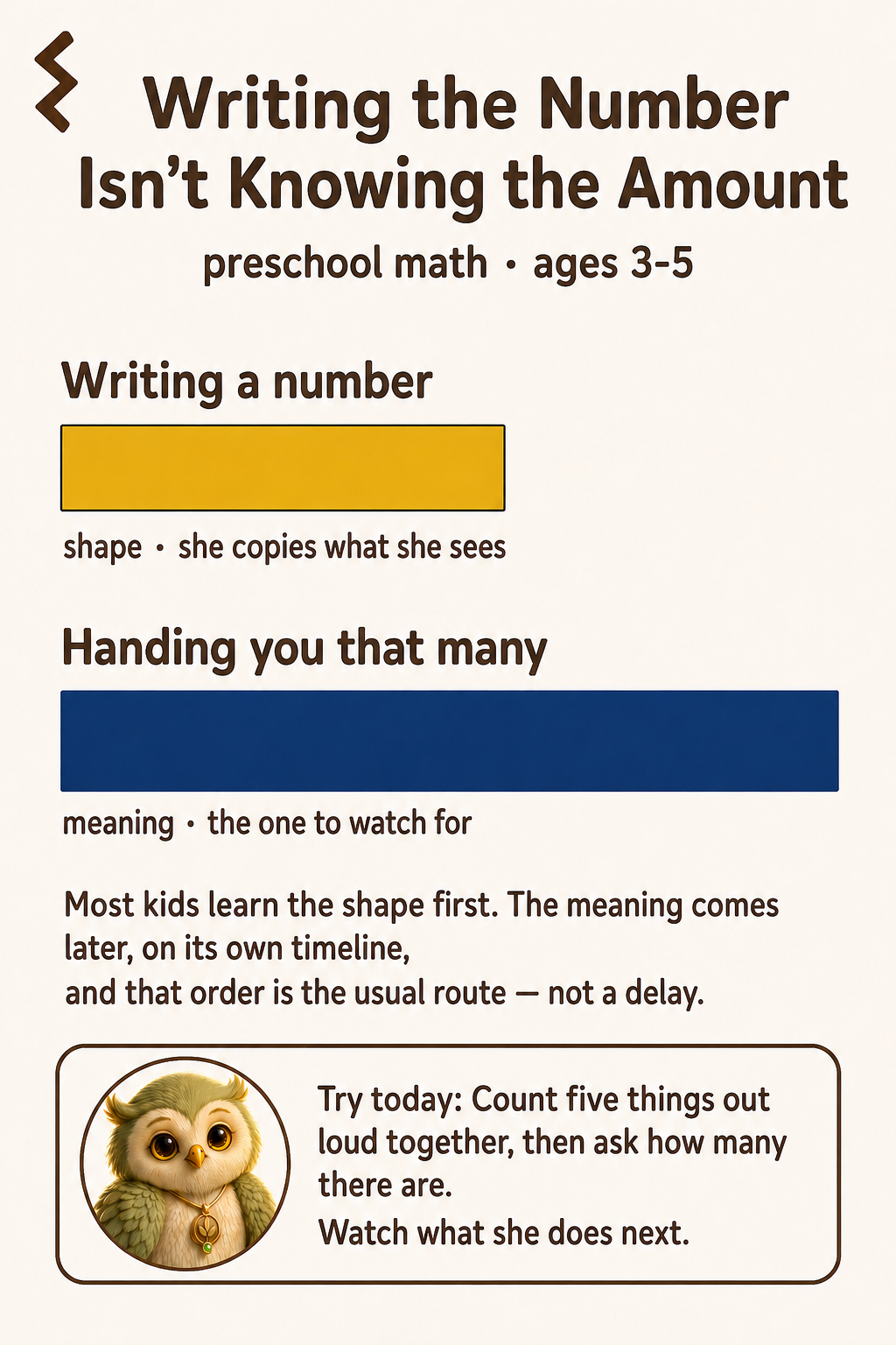 Infographic comparing two skills in preschool math: a short bar labeled writing a number, and a much longer bar labeled handing you that many.