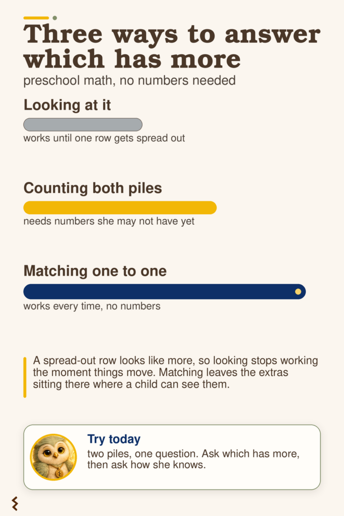 Three bars comparing ways to tell which pile has more: looking, counting both, and matching one to one, with matching marked as the strongest.